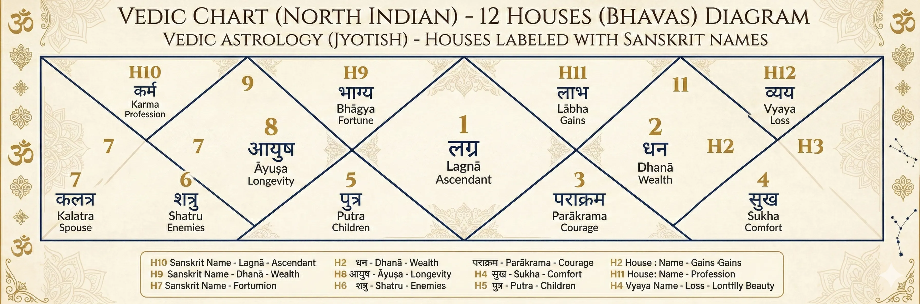 The 12 Houses of the Vedic Birth Chart